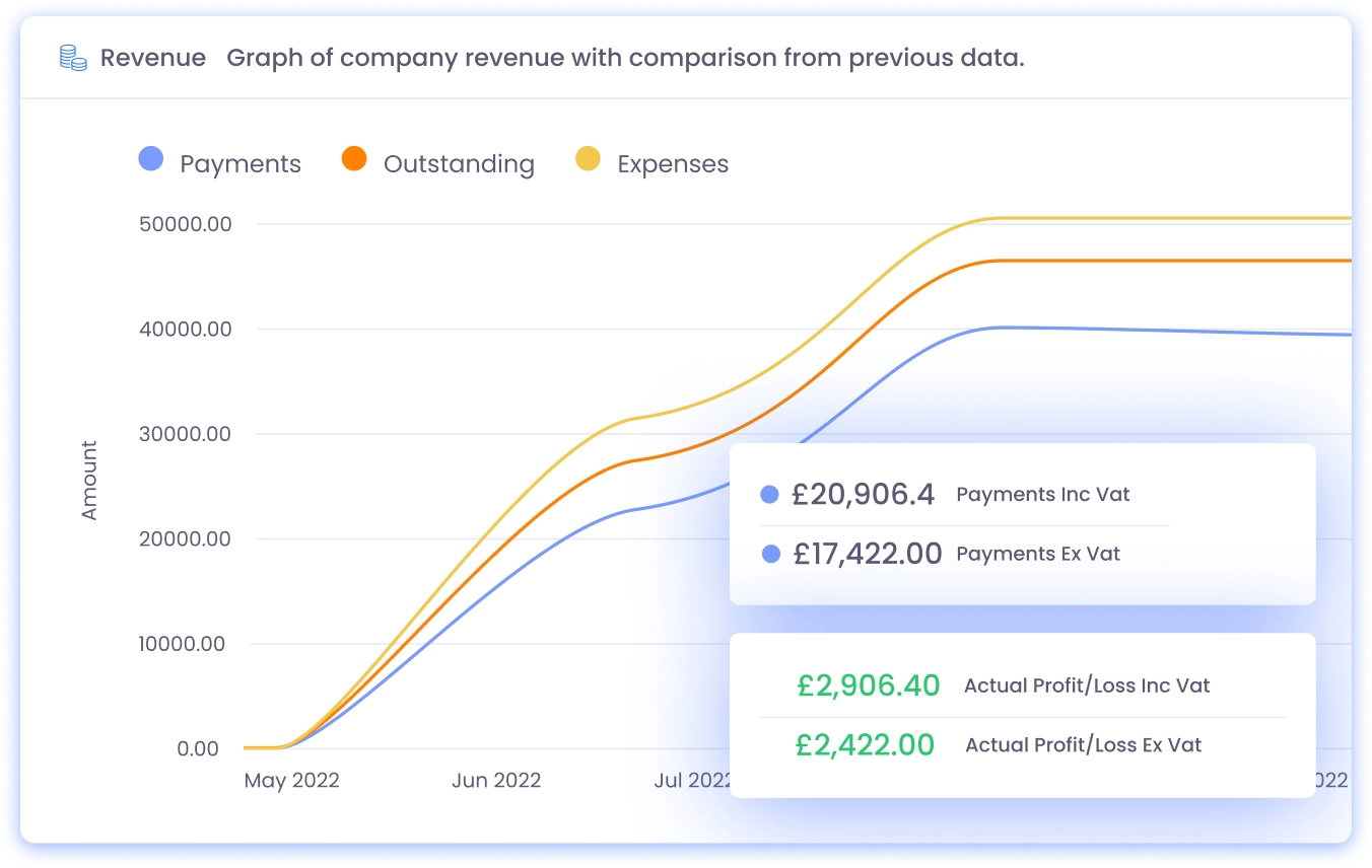 Profit loss tracking