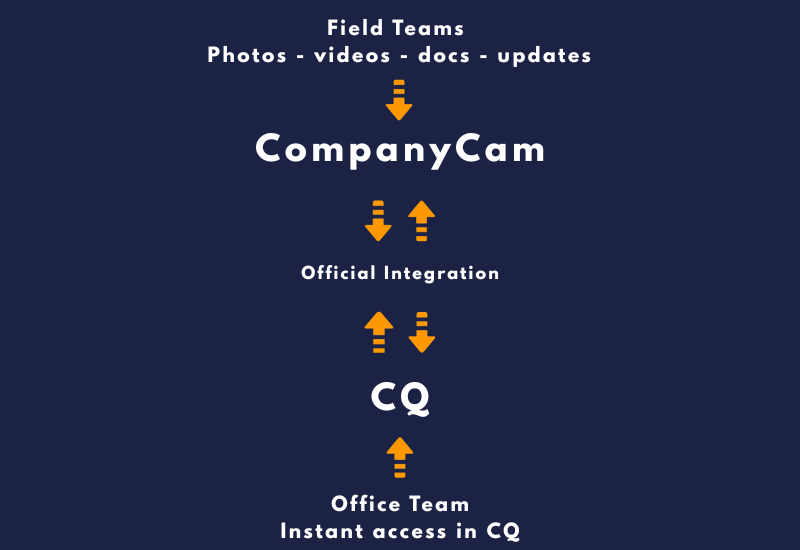 Site Photos to Office connection