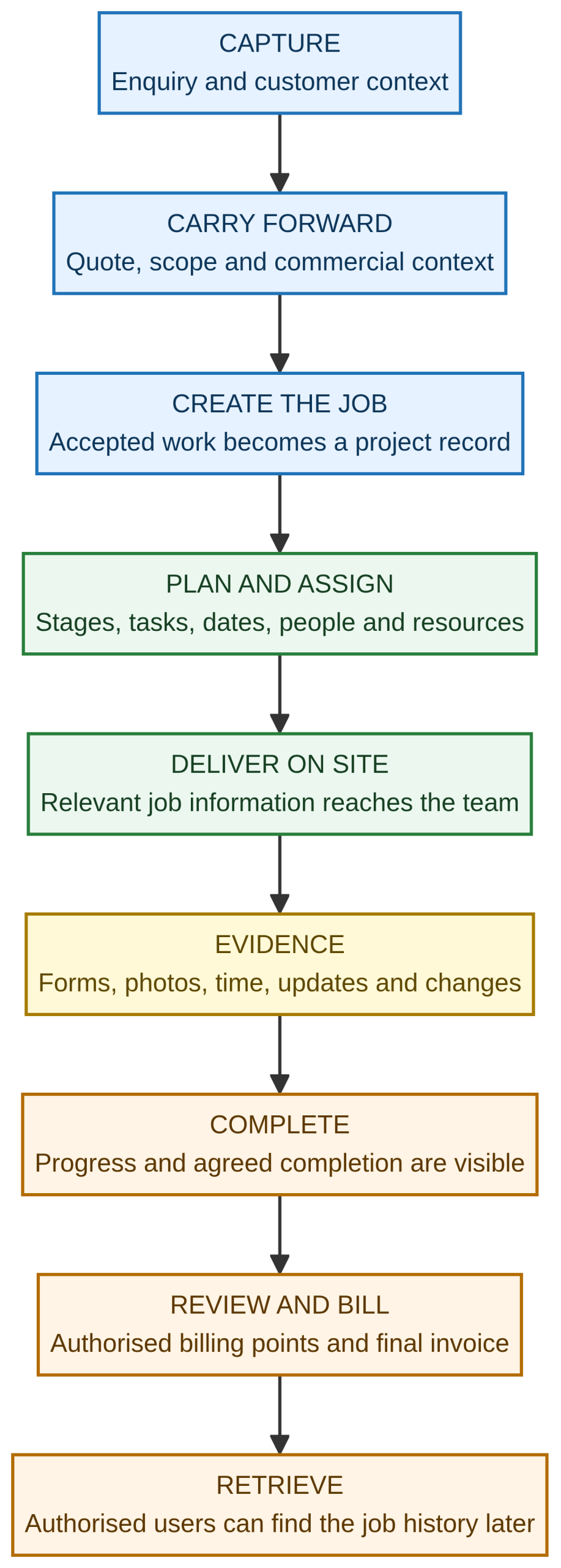 Landscaping project workflow from enquiry through final invoice