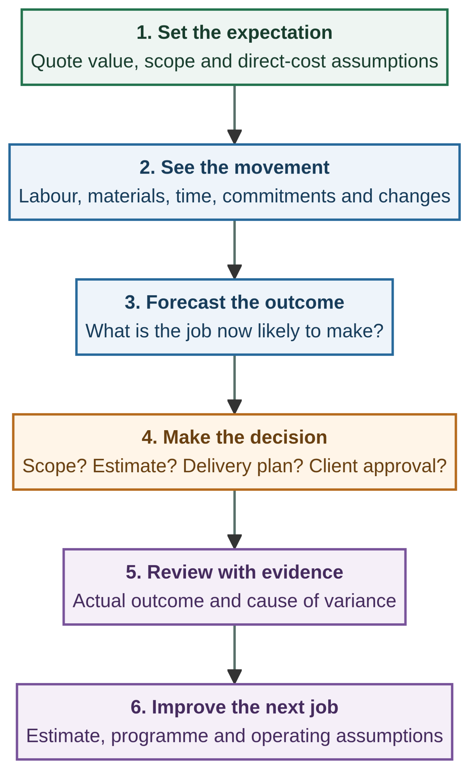 Landscaping project margin-control loop: quote baseline, live visibility, forecast, management decision, completed-project review and learning